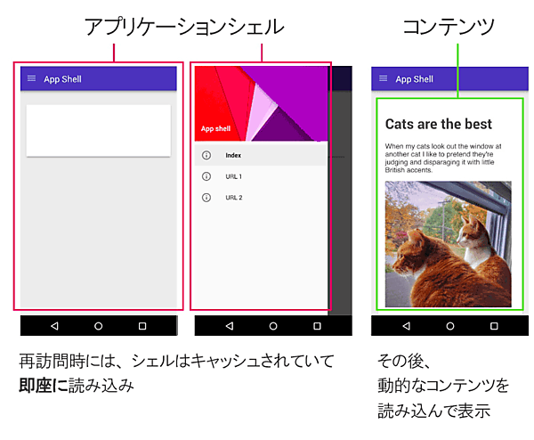 アプリケーションシェル
コンテンツ
再訪問時には、シェルはキャッシュされていて即座に読み込み
その後、動的なコンテンツを読み込んで表示
