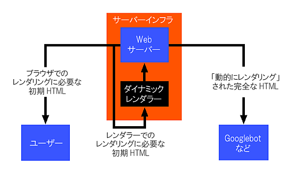 サーバーインフラ
ウェブサーバー
ダイナミックレンダラー
ブラウザでのレンダリングに必要な初期HTML
ユーザー
「動的にレンダリングされた」完全なHTML
Googlebotなど
