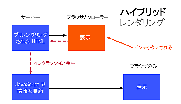 ハイブリッドレンダリング
インデックスされる
サーバー
プリレンダリングされたHTML
インタラクション
JavaScriptで情報を更新
ブラウザとクローラー
表示
ブラウザのみ
表示
