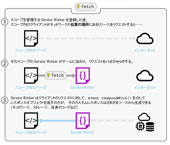 スコープを管理するService Workerを登録した後、スコープ内のクライアントがネットワークの任意の場所にあるリソースをリクエストすると……
スコープ内のページ
インターネット

そのスコープのService Workerがゲームに加わり、リクエストをハイジャックする。
スコープ内のページ
フェッチ
Service Worker
インターネット

Service Workerはクライアントのリクエストに対して、event.respondWith()を介してレスポンスオブジェクトを返すのだが、そのカスタムレスポンスは、さまざまソースから生成できる（ネットワーク、ストレージ、自身のコードなど）
スコープ内のページ
Service Worker
