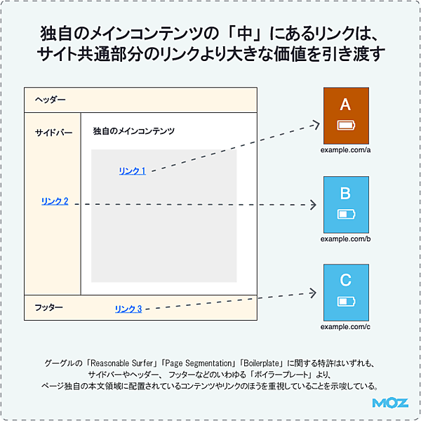 独自のメインコンテンツの「中」にあるリンクは、サイト共通部分のリンクより大きな価値を引き渡す
ヘッダー
独自のメインコンテンツ　リンク1
サイドバー　リンク2
フッター　リンク3
グーグルの「Reasonable Surfer」「Page Segmentation」「Boilerplate」に関する特許はいずれも、サイドバーやヘッダー、フッターなどのいわゆる「ボイラープレート」より、ページ独自の本文領域に配置されているコンテンツやリンクのほうを重視していることを示唆している。