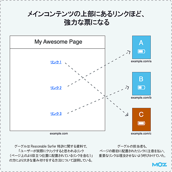 メインコンテンツの上部にあるリンクほど、強力な票になる
リンク1　リンク2　リンク3
グーグルはReasonable Surfer特許に関する資料で、「ユーザーが実際にクリックすると思われるリンク（ページ上のより目立つ位置に配置されているリンクを含む）」の方により大きな重み付けをする方法について説明している。
グーグルの担当者も、ページの最初に配置されたリンクに注意を払い、重要なリンクは埋没させないよう呼びかけていた。