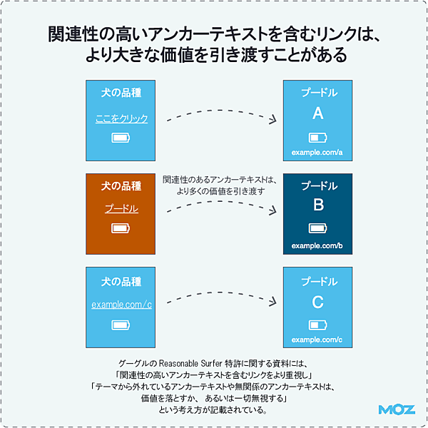 関連性の高いアンカーテキストを含むリンクは、より大きな価値を引き渡すことがある

関連性のあるアンカーテキストは、より多くの価値を引き渡す

犬の品種
ここをクリック　　プードル

犬の品種
プードル　　プードル

犬の品種
example.com/c　　プードル

グーグルのReasonable Surfer特許に関する資料には、
・関連性の高いアンカーテキストを含むリンクをより重視し
・テーマから外れているアンカーテキストや無関係のアンカーテキストは、価値を落とすか、あるいは一切無視する
という考え方が記載されている。
