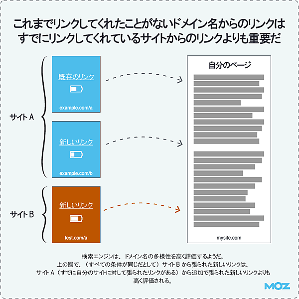 これまでリンクしてくれたことがないドメイン名からのリンクは、すでにリンクしてくれているサイトからのリンクよりも重要だ
サイトA
既存のリンク　　　　　自分のページ
新しいリンク
サイトB
新しいリンク
検索エンジンは、ドメイン名の多様性を高く評価するようだ。上の図で、（すべての条件が同じだとして）サイトBから張られた新しいリンクは、サイトA（すでに自分のサイトに対して張られたリンクがある）から追加で張られた新しいリンクよりも高く評価される。
