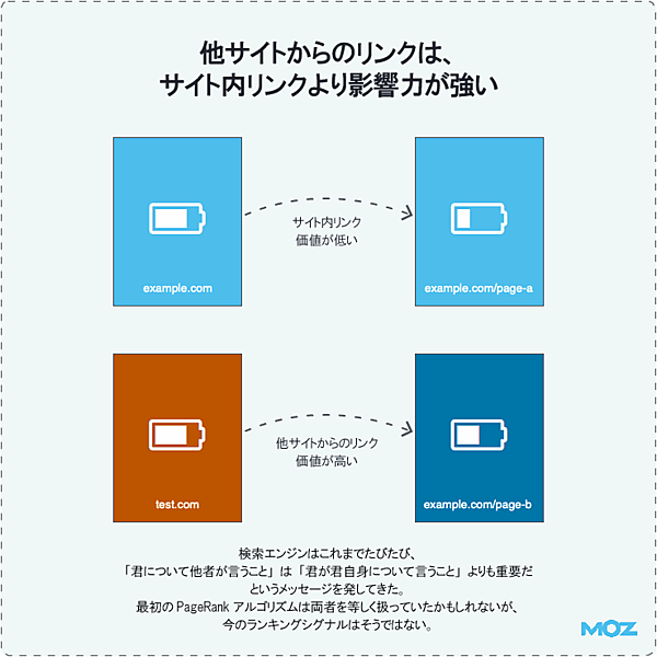 他サイトからのリンクは、サイト内リンクより影響力が強い
サイト内リンク／価値が低い
他サイトからのリンク／価値が高い
検索エンジンはこれまでたびたび、「君について他者が言うこと」は「君が君自身について言うこと」よりも重要だというメッセージを発してきた。
最初のPageRankアルゴリズムは両者を等しく扱っていたかもしれないが、今のランキングシグナルはそうではない。
