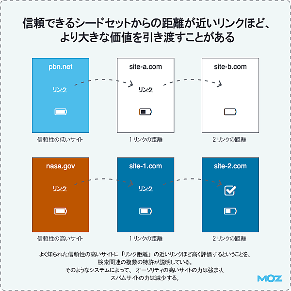 信頼できるシードセットからの距離が近いリンクほど、より大きな価値を引き渡すことがある
リンク　　　　　　　　リンク
信頼性の低いサイト　　1リンクの距離　　2リンクの距離
リンク　　　　　　　　リンク
信頼性の高いサイト　　1リンクの距離　　2リンクの距離
よく知られた信頼性の高いサイトに「リンク距離」の近いリンクほど高く評価するということを、検索関連の複数の特許が説明している。そのようなシステムによって、オーソリティの高いサイトの力は強まり、スパムサイトの力は減少する。
