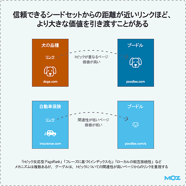ページのトピックに関連性の高いページからのリンクは、より強力な票になることがある

犬の品種　　　トピックが重なるページ／価値が高い　　　プードル
リンク

自動車保険　　関連性が低いページ／価値が低い　　　　　プードル
リンク

「トピック反応型PageRank」「フレーズに基づくインデックス化」「ローカルの相互接続性」などメカニズムは複数あるが、グーグルは、トピックについての関連性が高いページからのリンクを重視する
