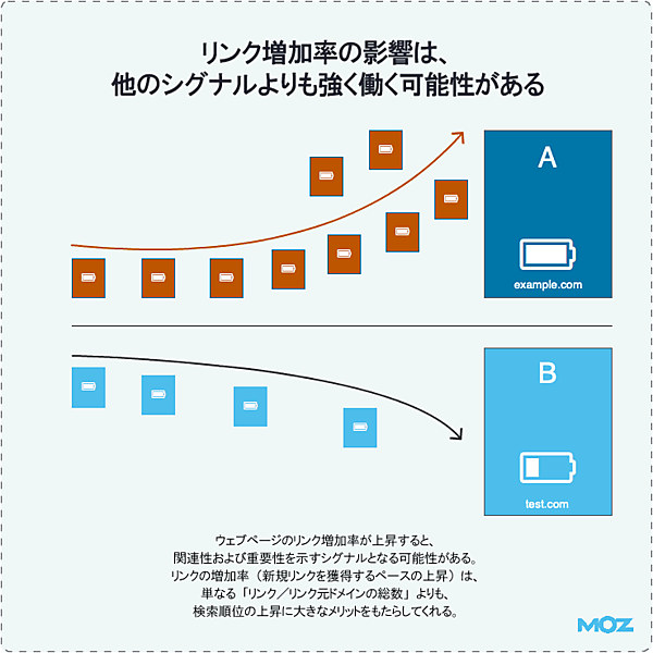 リンク増加率の影響は、他のシグナルよりも強く働く可能性がある

ウェブページのリンク増加率が上昇すると、関連性および重要性を示すシグナルとなる可能性がある。リンクの増加率（新規リンクを獲得するペースの上昇）は、単なる「リンク／リンク元ドメインの総数」よりも、検索順位の上昇に大きなメリットをもたらしてくれる。
