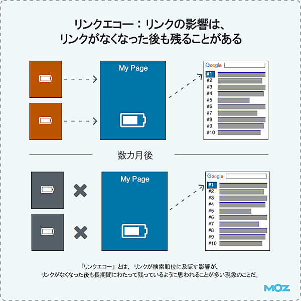 リンクエコー：リンクの影響は、リンクがなくなった後も残ることがある
数カ月後
「リンクエコー」とは、リンクが検索順位に及ぼす影響が、リンクがなくなった後も長期間にわたって残っているように思われることが多い現象のことだ。
