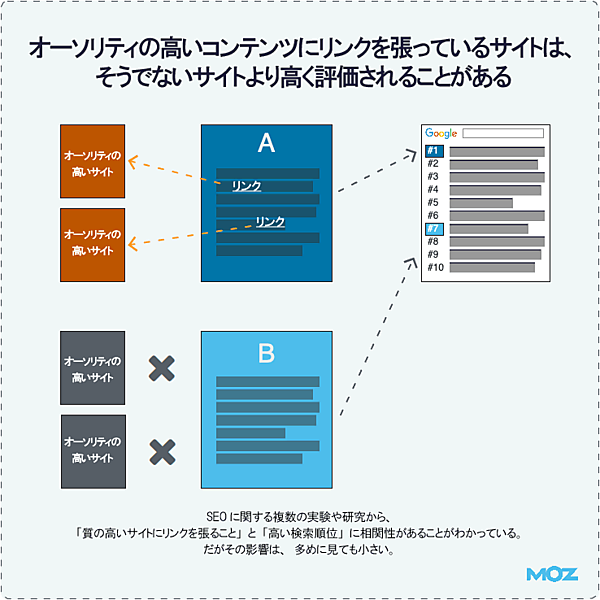 オーソリティの高いコンテンツにリンクを張っているサイトは、そうでないサイトより高く評価されることがある

オーソリティの高いサイト　　　リンク
オーソリティの高いサイト　　　リンク

オーソリティの高いサイト
オーソリティの高いサイト

SEOに関する複数の実験や研究から、「質の高いサイトにリンクを張ること」と「高い検索順位」に相関性があることがわかっている。だがその影響は、多めに見ても小さい。
