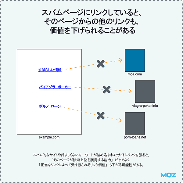 スパムページにリンクしていると、そのページからの他のリンクも、価値を下げられることがある

すばらしい情報
バイアグラ　ポーカー
ポルノ　ローン

スパム的なサイトや好ましくないキーワードが詰め込まれたサイトにリンクを張ると、「そのページが検索上位を獲得する能力」だけでなく、「正当なリンクによって受け渡されるリンク価値」も下がる可能性がある。
