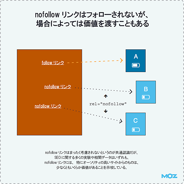 nofollowリンクはフォローされないが、場合によっては価値を渡すこともある

followリンク
nofollowリンク
nofollowリンク

nofollowリンクはまったく考慮されないというのが共通認識だが、SEOに関する多くの実験や相関データはいずれも、nofollowリンクには、特にオーソリティの高いサイトからのものは、少なくともいくらか価値があることを示唆している。
