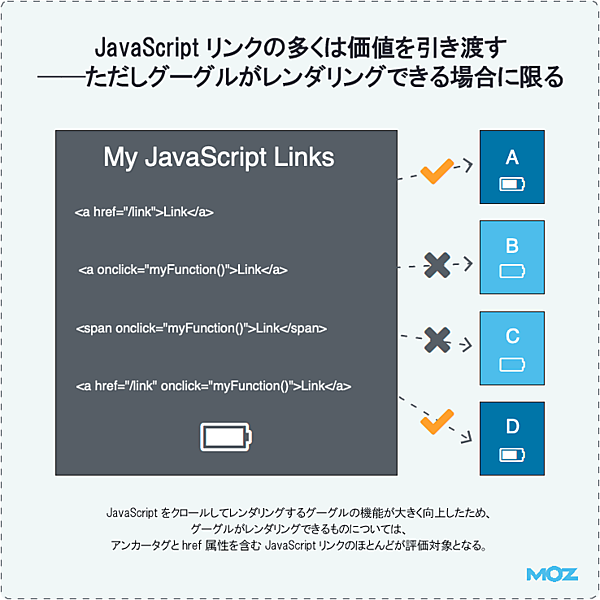 JavaScriptリンクの多くは価値を引き渡す――ただしグーグルがレンダリングできる場合に限る

JavaScriptをクロールしてレンダリングするグーグルの機能が大きく向上したため、グーグルがレンダリングできるものについては、アンカータグとhref属性を含むJavaScriptリンクのほとんどが評価対象となる。
