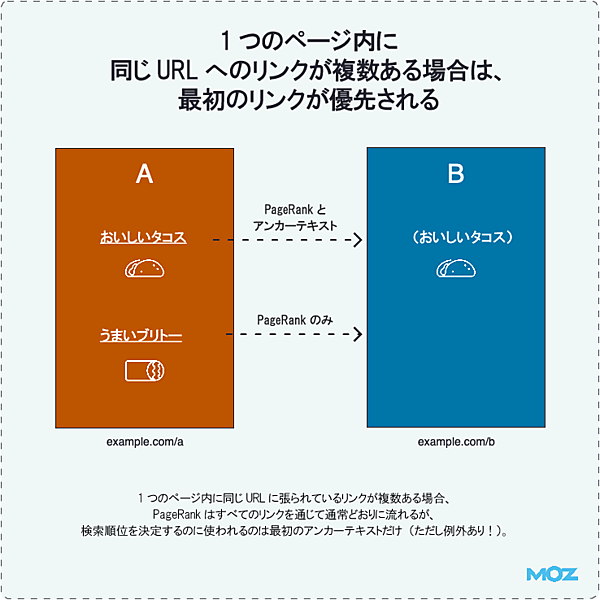 1つのページ内に同じURLへのリンクが複数ある場合は、最初のリンクが優先される

おいしいタコス　　PageRankとアンカーテキスト　　（おいしいタコス）
うまいブリトー　　PageRankのみ

1つのページ内に同じURLに張られているリンクが複数ある場合、PageRankはすべてのリンクを通じて通常どおりに流れるが、検索順位を決定するのに使われるのは最初のアンカーテキストだけ（ただし例外あり！）。
