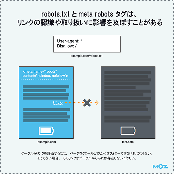 robots.txtとmeta robotsタグは、リンクの認識や取り扱いに影響を及ぼすことがある

リンク

グーグルがリンクを評価するには、ページをクロールしてリンクをフォローできなければならない。そうでない場合、そのリンクはグーグルからみれば存在しないに等しい。

