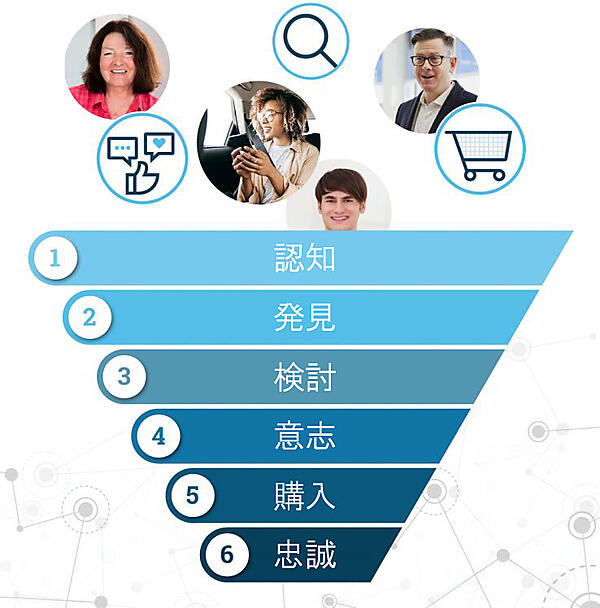 認知
発見
検討
意志
購入
忠誠
