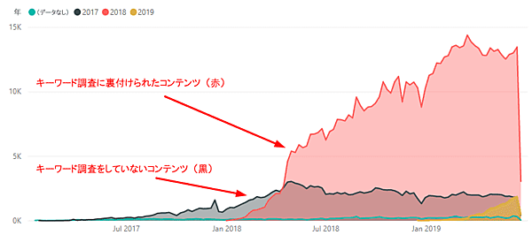 キーワード調査に裏付けられたコンテンツ（赤）
キーワード調査をしていないコンテンツ（黒）
