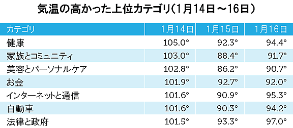 気温の高かった上位カテゴリ（1月14日～16日）
カテゴリ
1月14日
1月15日
1月16日
健康
家族とコミュニティ
美容とパーソナルケア
お金
インターネットと通信
自動車
法律と政府