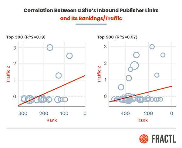 「パブリッシャーからサイトへのインバウンドリンク」と「検索順位およびトラフィック」の相関関係