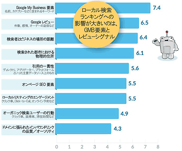 ローカル検索ランキングへの影響が大きいのは、GMB要素とレビューシグナル

Google My Business要素（名前、カテゴリーなどに含まれるキーワード）　7.4pt
Googleレビュー（件数、感情、オーナーの返信など）　6.5pt
検索者とビジネスの場所の距離　6.4pt
検索された都市における物理的住所　6.1pt
引用の一貫性（ディレクトリー、アグリゲーター、プラットフォームといった主要データソース上のもの）　5.6pt
オンページSEO要素　5.5pt
ローカルリスティングのエンゲージメント（クリック率、Click-to-Call、オンライン予約など）　5.5pt
オーガニック検索ユーザーの行動（クリック率、直帰率、滞在時間など）　4.9pt
ドメインに張られたインバウンドリンクの品質／オーソリティ　4.3pt