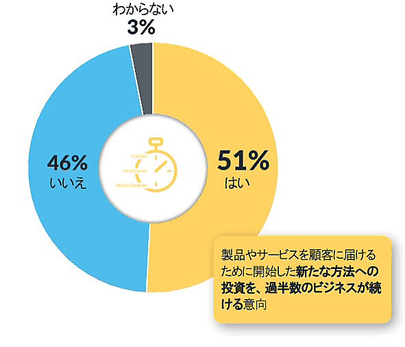製品やサービスを顧客に届けるために開始した新たな方法への投資を、過半数のビジネスが続ける意向
はい　51%
いいえ　46$
わからない　3%
