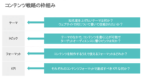 コンテンツ戦略の枠組み
テーマ　　←　知名度を上げたいテーマは何か？ ウェブサイトで何について書いて信頼されたいか？
トピック　　←　テーマのなかで、コンテンツを書くことが可能でターゲットオーディエンスに響くトピックは何か？
フォーマット　　←　コンテンツを制作するうえで使えるフォーマットはどれか？
KPI　　←　それぞれのコンテンツフォーマットで達成すべきKPIな何か？
