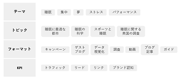 テーマ：　睡眠　集中　夢　ストレス　パフォーマンス
トピック：　睡眠に最適な都市　睡眠の科学　スポーツと睡眠　睡眠に関する英国の調査
フォーマット：　キャンペーン　ゲストブログ　データ視覚化　調査　ガイド　動画　ブログ記事
KPI：　トラフィック　リード　リンク　ブランド認知