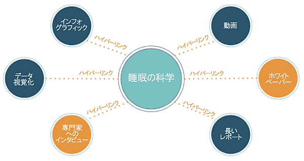 睡眠の科学
├ハイパーリンク─インフォグラフィック
├ハイパーリンク─動画
├ハイパーリンク─データ視覚化
├ハイパーリンク─ホワイトペーパー
├ハイパーリンク─専門家へのインタビュー
└ハイパーリンク─長いレポート