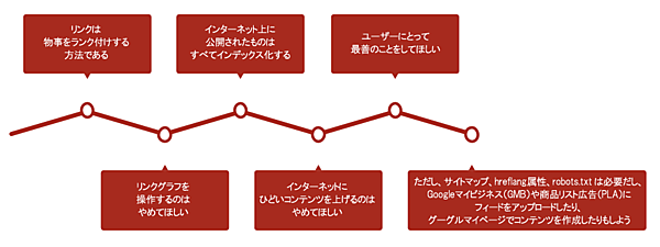 リンクは物事をランク付けする方法である
リンクグラフを操作するのはやめてほしい
インターネット上に公開されたものはすべてインデックス化する
インターネットにひどいコンテンツを上げるのはやめてほしい
ユーザーにとって最善のことをしてほしい
ただし、サイトマップ、hreflang属性、robots.txtは必要だし、Googleマイビジネス（GMB）や商品リスト広告（PLA）にフィードをアップロードしたり、グーグルマイページでコンテンツを作成したりもしよう
