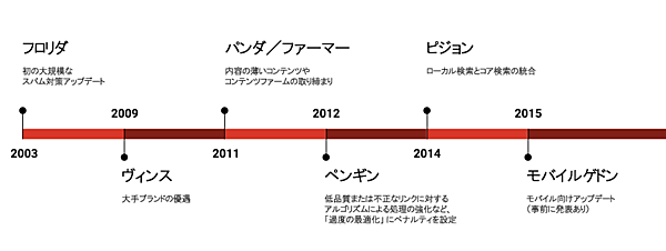 2003年フロリダ： 初の大規模なスパム対策アップデート
2009年ヴィンス： 大手ブランドの優遇
2011年パンダ／ファーマー： 内容の薄いコンテンツやコンテンツファームの取り締まり
2012年ペンギン： 低品質または不正なリンクに対するアルゴリズムによる処理の強化など、「過度の最適化」にペナルティを設定
2014年ピジョン： ローカル検索とコア検索の統合
2015年モバイルゲドン： モバイル向けアップデート（事前に発表あり）
