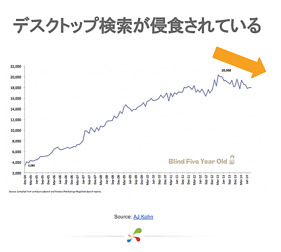 デスクトップ検索が侵食されている