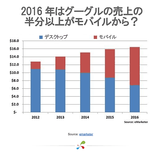 2016年はグーグルの売上の半分以上がモバイルから？
