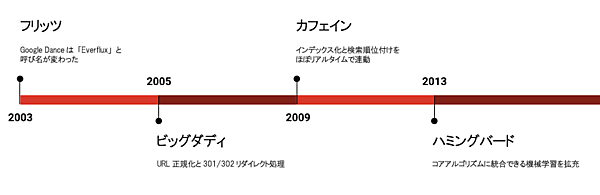 2003年フリッツ： Google Danceは「Everflux」と呼び名が変わった
2005年ビッグダディ： URL正規化と301/302リダイレクト処理
2009年カフェイン： インデックス化と検索順位付けをほぼリアルタイムで連動
2013年ハミングバード： コアアルゴリズムに統合できる機械学習を拡充
