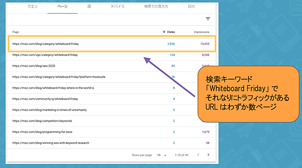 検索キーワード「Whiteboard Friday」でそれなりにトラフィックがあるURLはわずか数ページ