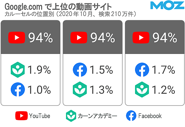 Google.comで上位の動画サイト
カルーセルの位置別（2020年10月、検索210万件）