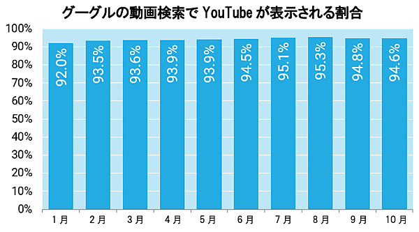 グーグルの動画検索でYouTubeが表示される割合