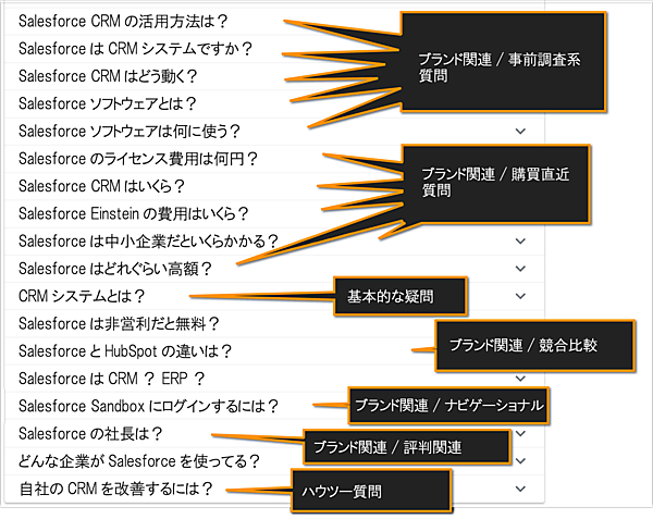 
●ブランド関連/事前調査系質問
Salesforce CRMの活用方法は？
SalesforceはCRMシステムですか？
Salesforce CRMはどう動く？
Salesforceソフトウェアとは？
Salesforceソフトウェアは何に使う？
●ブランド関連/購買直近質問
Salesforceのライセンス費用は何円？
Salesforce CRMはいくら？
Salesforce Einsteinの費用はいくら？
Salesforceは中小企業だといくらかかる？
Salesforceはどれぐらい高額？
●基本的な疑問
CRMシステムとは？
Salesforceは非営利だと無料？
●ブランド関連/競合比較
SalesforceとHubSpotの違いは？
SalesforceはCRM？ ERP？
●ブランド関連/ナビゲーショナル
Salesforce Sandboxにログインするには？
●ブランド関連/評判関連
Salesforceの社長は？
どんな企業がSalesforceを使ってる？
●ハウツー質問
自社のCRMを改善するには？
