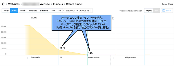 オーガニック検索トラフィックのうち、FAQページがLPのものは全体の18%で、オーガニック検索トラフィックの1%がFAQページから買い物かごのページに移動している