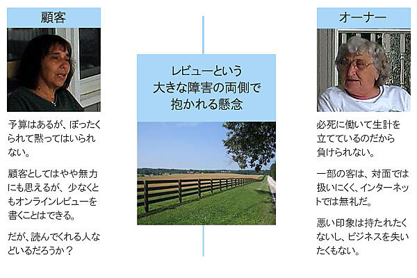 顧客
予算はあるが、ぼったくられて黙ってはいられない。顧客としてはやや無力にも思えるが、少なくともオンラインレビューを書くことはできる。だが、読んでくれる人などいるだろうか？

レビューという大きな障害の両側で抱かれる懸念

オーナー
必死に働いて生計を立てているのだから負けられない。一部の客は、対面では扱いにくく、インターネットでは無礼だ。悪い印象は持たれたくないし、ビジネスを失いたくもない。
