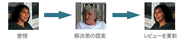 苦情→解決策の提案→レビューを更新