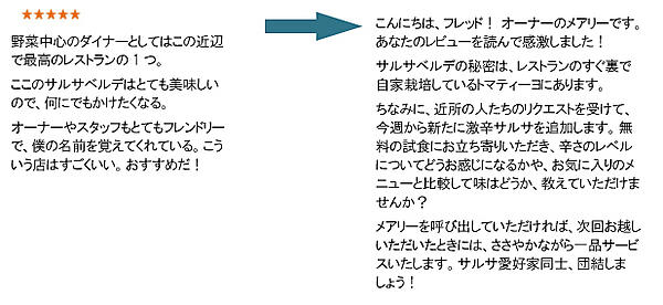 野菜中心のダイナーとしてはこの近辺で最高のレストランの1つ。ここのサルサベルデはとても美味しいので、何にでもかけたくなる。オーナーやスタッフもとてもフレンドリーで、僕の名前を覚えてくれている。こういう店はすごくいい。おすすめだ！

こんにちは、フレッド！ オーナーのメアリーです。あなたのレビューを読んで感激しました！ サルサベルデの秘密は、レストランのすぐ裏で自家栽培しているトマティーヨにあります。
ちなみに、近所の人たちのリクエストを受けて、今週から新たに激辛サルサを追加します。無料の試食にお立ち寄りいただき、辛さのレベルについてどうお感じになるかや、お気に入りのメニューと比較して味はどうか、教えていただけませんか？
メアリーを呼び出していただければ、次回お越しいただいたときには、ささやかながら一品サービスいたします。サルサ愛好家同士、団結しましょう！