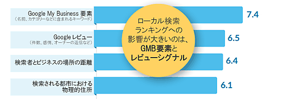 ●ローカル検索ランキングへの影響が大きいのは、GMB要素とレビューシグナル
Google My Business要素（名前、カテゴリーなどに含まれるキーワード）：7.4
Googleレビュー（件数、感情、オーナーの返信など）：6.5
検索者とビジネスの場所の距離：6.4
検索される都市における物理的住所：6.1