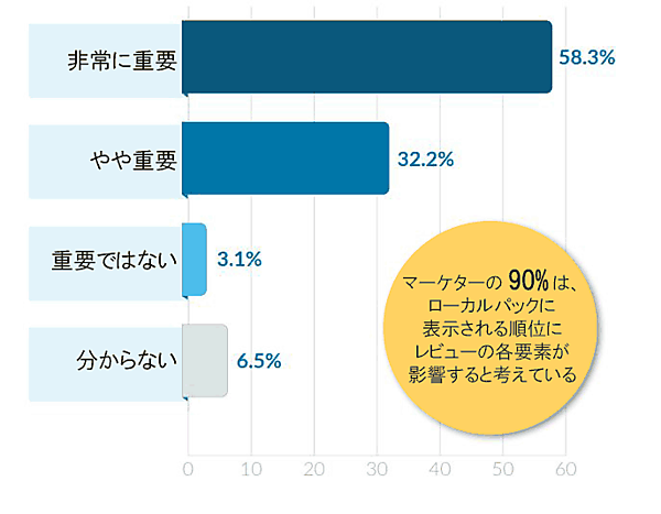 マーケターの90%は、ローカルパックに表示される順位にレビューの各要素が影響すると考えている
非常に重要 58.3%
やや重要 32.2%
重要ではない 3.1%
分からない 6.5%