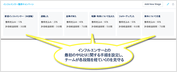 インフルエンサー獲得キャンペーン
新規インフルエンサー（未接触）
獲得見込み：10%
許容経過期間： 3日間
連絡した
獲得見込み：20%
許容経過期間： 3日間
返事が来た
獲得見込み：40%
許容経過期間： 7日間
報酬・特典について伝えた
獲得見込み：60%
許容経過期間： 5日間
フォローアップした
獲得見込み：50%
許容経過期間： 6日間
案件について合意
獲得見込み：90%
許容経過期間： 7日間
インフルエンサーとの最初のやりとりに関する手順を設定し、チームが各段階を経ていくのを見守る
