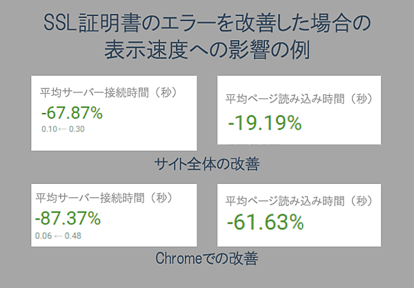 SSL証明書のエラーを改善した場合の表示速度への影響の例
サイト全体の改善
・平均サーバー接続時間（秒）：-67.8%（0.30→0.10）
・平均ページ読み込み時間（秒）：-19.19%
Chromeでの改善
・平均サーバー接続時間（秒）：-87.37%（0.48→0.06）
・平均ページ読み込み時間（秒）：-61.63%

