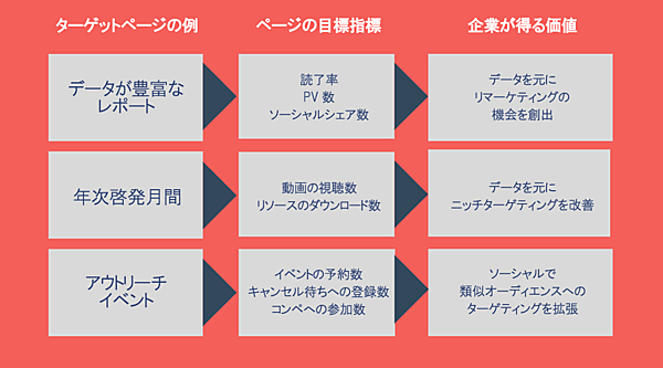 ■例1
●ターゲットページの例：
データが豊富なレポート
●ページの目標指標：
読了率
PV数
ソーシャルシェア数
●企業が得る価値：
データを元にリマーケティングの機会を創出
■例2
●ターゲットページの例：
年次啓発月間
●ページの目標指標：
動画の視聴数
リソースのダウンロード数
●企業が得る価値：
データを元にニッチターゲティングを改善
■例3
●ターゲットページの例：
アウトリーチイベント
●ページの目標指標：
イベントの予約数
キャンセル待ちへの登録数
コンペへの参加数
●企業が得る価値：
ソーシャルで類似オーディエンスへのターゲティングを拡張