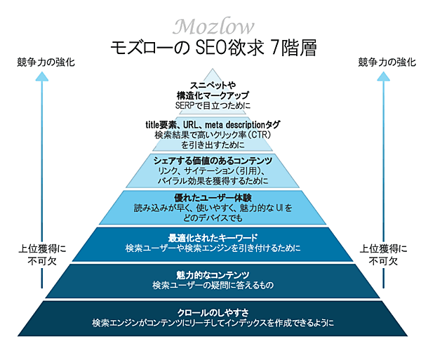 モズローのSEO欲求7階層
Mozlow

競争力の強化
↑

・スニペットや構造化マークアップ、SERPで目立つために

・title要素、URL、meta descriptionタグ、検索結果で高いクリック率（CTR）を引き出すために

・シェアする価値のあるコンテンツ、リンク、サイテーション（引用）、バイラル効果を獲得するために

・優れたユーザー体験、読み込みが早く、使いやすく、魅力的なUIを、どのデバイスでも

・最適化されたキーワード、検索ユーザーや検索エンジンを引き付けるために

・魅力的なコンテンツ、検索ユーザーの疑問に答えるもの

・クロールのしやすさ、検索エンジンがコンテンツにリーチしてインデックスを作成できるように

↓
上位獲得に不可欠
