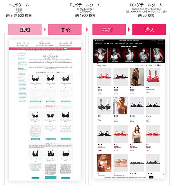 ヘッドターム
「Bra」（ブラ）
約9万500検索

ミッドテールターム
「Lace bralette」（ブラレット）
約1900検索

ロングテールターム
「white lace halter bralette」
（白いレースのホルターネックブラレット）
約50検索

認知　→　関心　→　検討　→　購入
