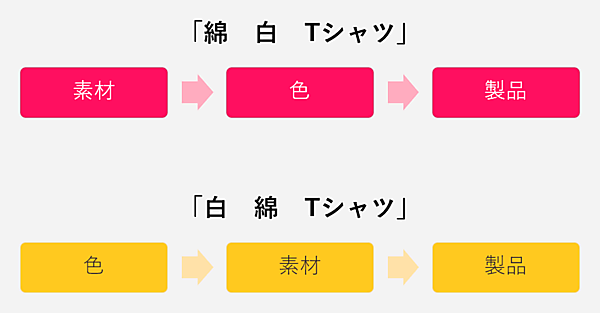「綿　白　Tシャツ」：素材 → 色 → 製品
「白　綿　Tシャツ」：色 → 素材 → 製品
