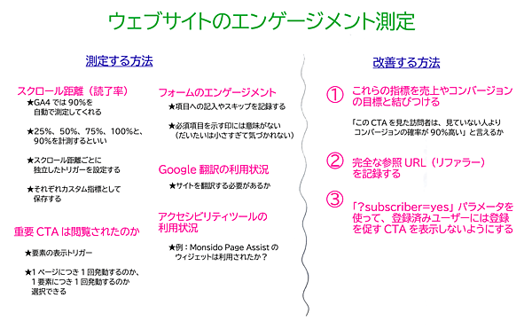 ウェブサイトのエンゲージメント測定
■測定する方法
●スクロール距離（読了率）
・GA4では90%を自動で測定
・25%、50%、75%、100%、90%
・スクロール距離ごとに独立したトリガーを設定する
・それぞれカスタム指標として保存する
●重要CTAは閲覧されたのか
・要素の表示トリガー
・1ページにつき1回発動するのか、1要素につき1回発動するのか選択できる
●フォームのエンゲージメント
・フィールドへの記入、スキップを記録する
・必須項目を示す印には意味がない（あるいは小さすぎて気づかれない）
●Google翻訳の利用状況
・サイトを翻訳する必要があるか
●アクセシビリティツールの利用状況
・例：Monsido Page Assistのウィジェットは利用されたか？
■改善する方法
① これらの指標を売上やコンバージョンの目標と結びつける
「このCTAを見た訪問者は、見ていない人よりコンバージョンの確率が90%高い」
② 完全な参照URL（リファラー）を記録する
③ 「?subscriber=yes」パラメーターを使って、登録済みユーザーには登録を促すCTAを表示しないようにする
